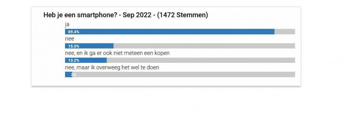 Staafdiagram van een bevraging: 69,4% van de 1.472 deelnemers heeft een smartphone.