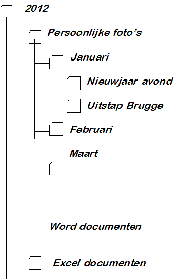 Voorbeeld van Tobias hoe de verkenner met de verschillende mappen er zal uitzien.